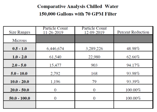 A CHART DESCRIBING CONTAMINANT LEVELS IN CHILLER WATER